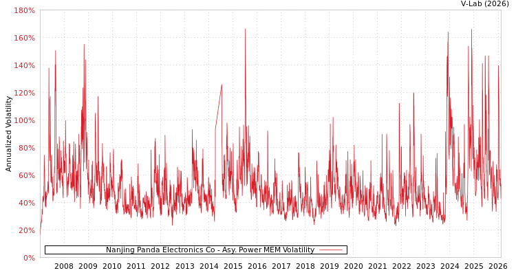 graph of Nanjing Panda Electronics Co APMEM
