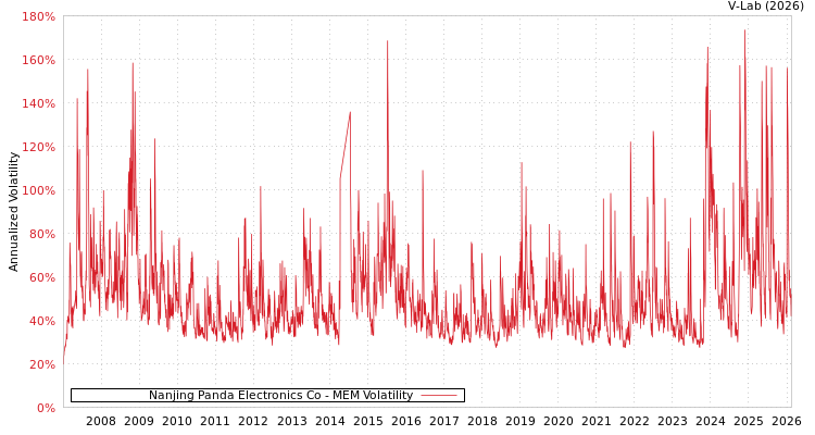 graph of Nanjing Panda Electronics Co MEM