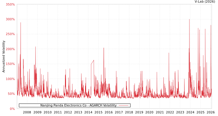 graph of Nanjing Panda Electronics Co AGARCH
