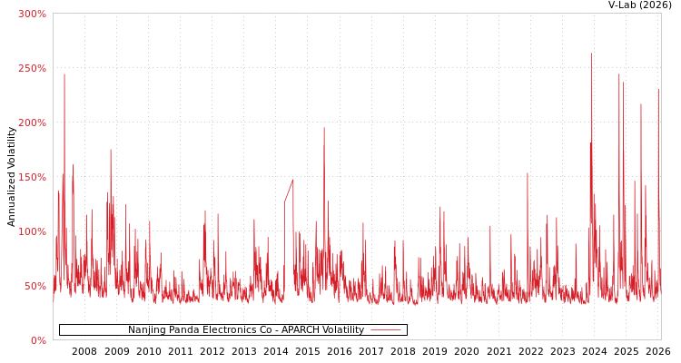 graph of Nanjing Panda Electronics Co APARCH