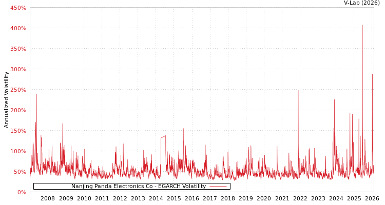 graph of Nanjing Panda Electronics Co EGARCH