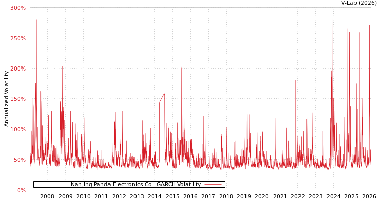 graph of Nanjing Panda Electronics Co GARCH