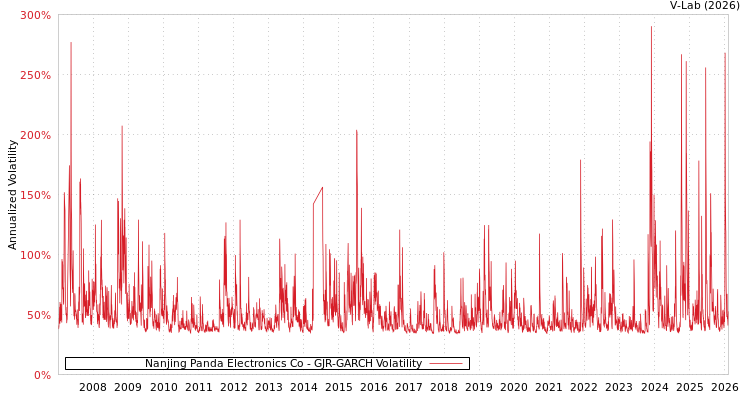 graph of Nanjing Panda Electronics Co GJR-GARCH