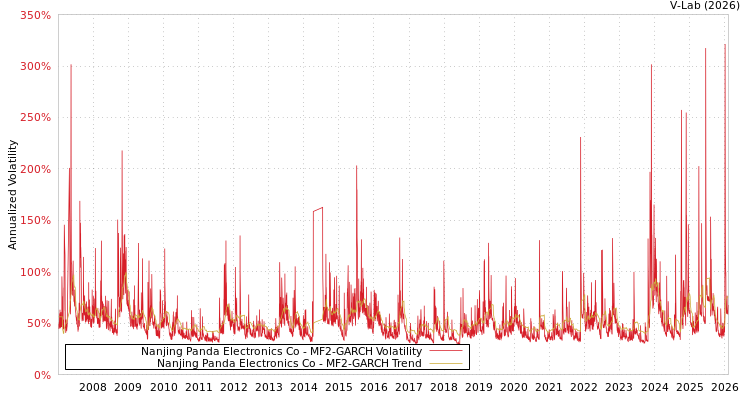 graph of Nanjing Panda Electronics Co MF2-GARCH