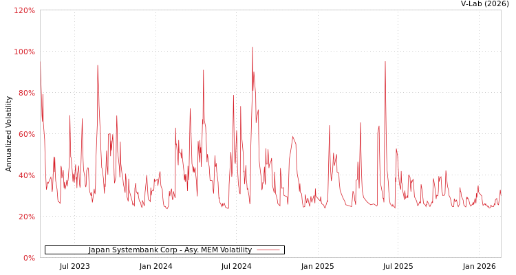 graph of Japan Systembank Corp AMEM