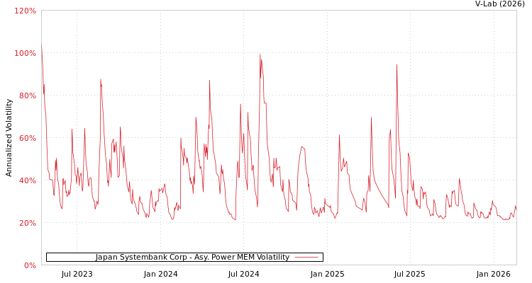 graph of Japan Systembank Corp APMEM