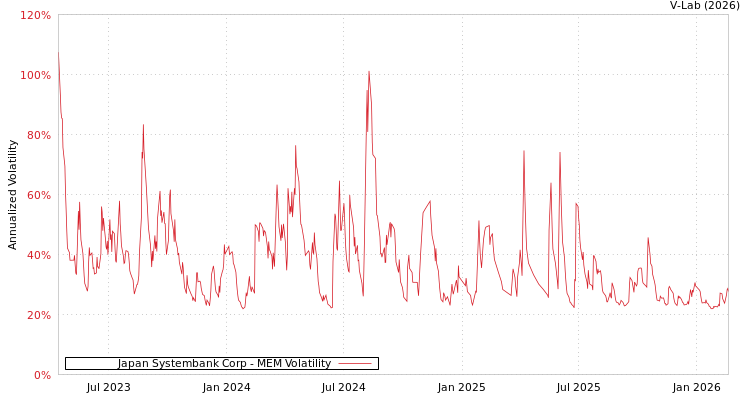 graph of Japan Systembank Corp MEM