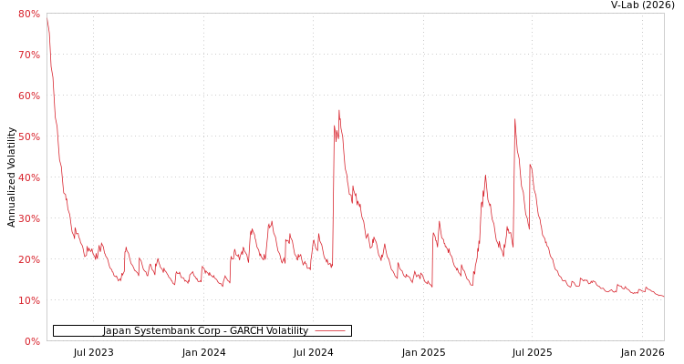 graph of Japan Systembank Corp GARCH