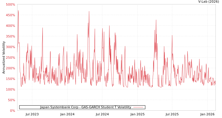 graph of Japan Systembank Corp GAS-GARCH-T