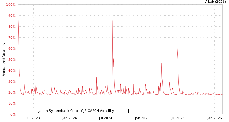 graph of Japan Systembank Corp GJR-GARCH