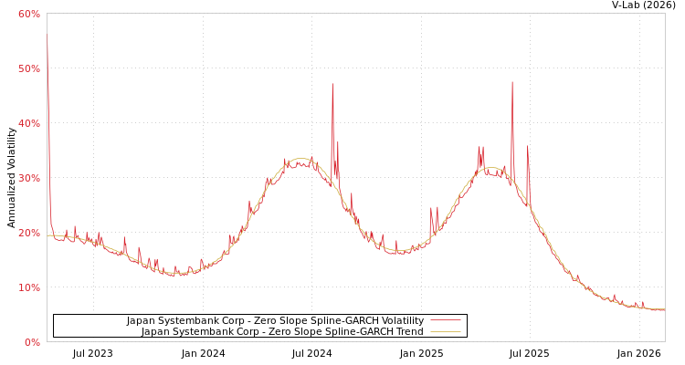 graph of Japan Systembank Corp S0GARCH