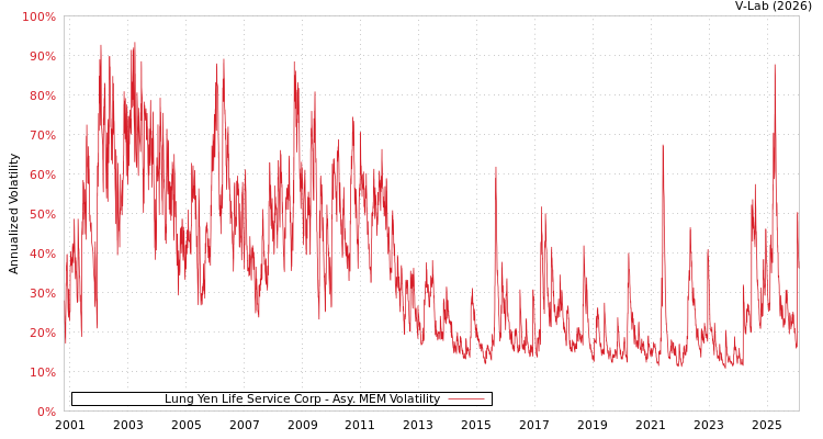 graph of Lung Yen Life Service Corp AMEM