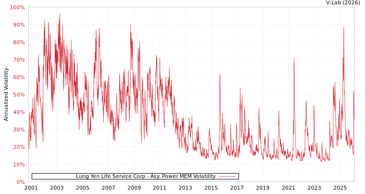 graph of Lung Yen Life Service Corp APMEM
