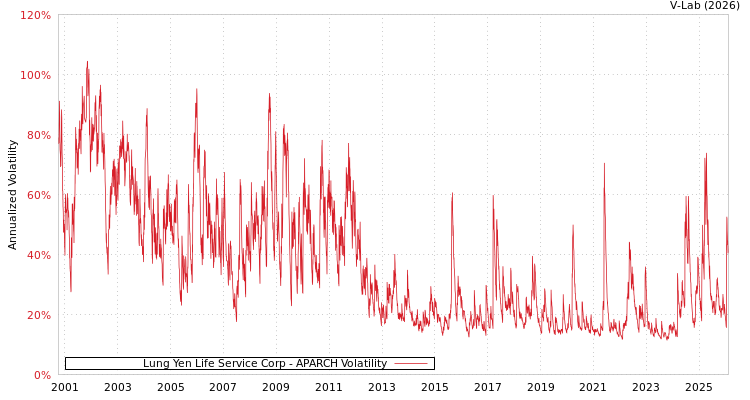 graph of Lung Yen Life Service Corp APARCH