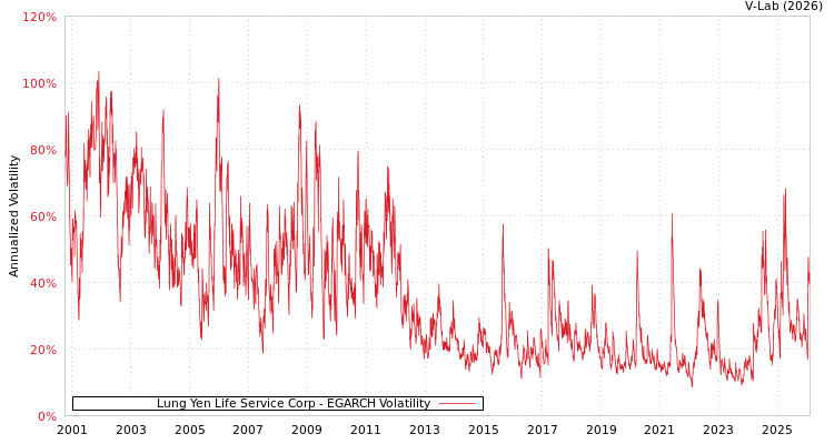 graph of Lung Yen Life Service Corp EGARCH