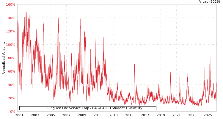 graph of Lung Yen Life Service Corp GAS-GARCH-T