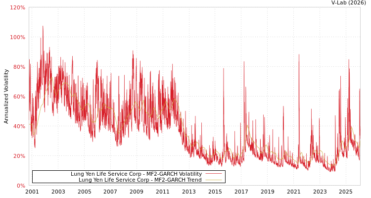 graph of Lung Yen Life Service Corp MF2-GARCH