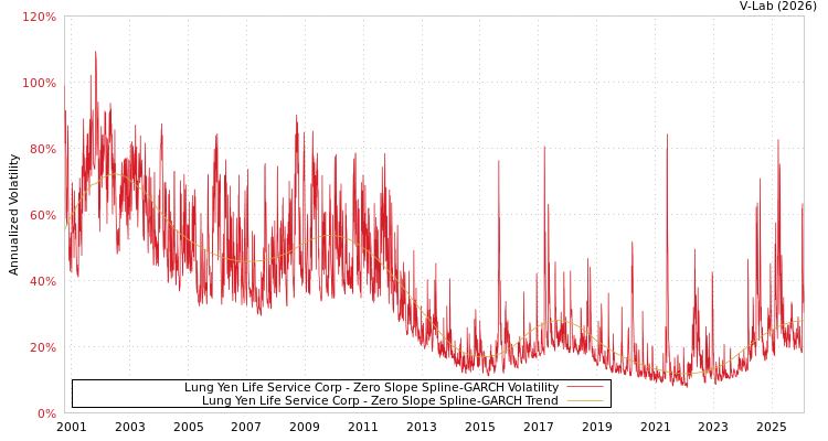 graph of Lung Yen Life Service Corp S0GARCH