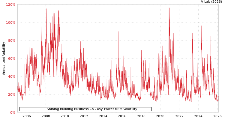 graph of Shining Building Business Co APMEM