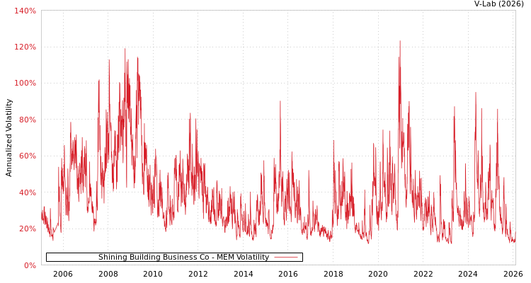 graph of Shining Building Business Co MEM