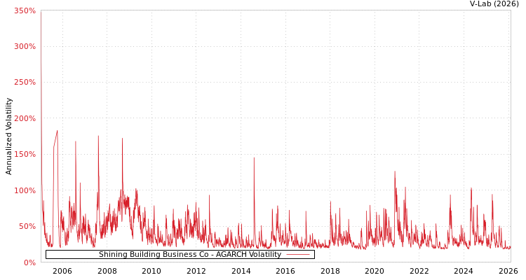 graph of Shining Building Business Co AGARCH