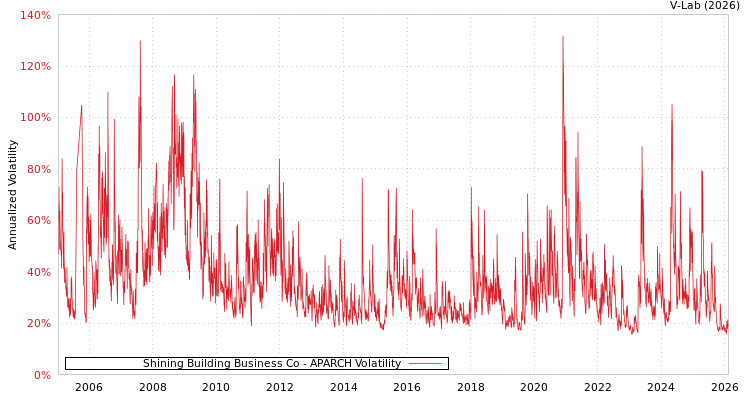 graph of Shining Building Business Co APARCH