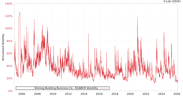 graph of Shining Building Business Co EGARCH