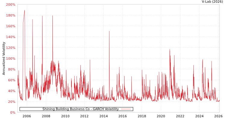 graph of Shining Building Business Co GARCH