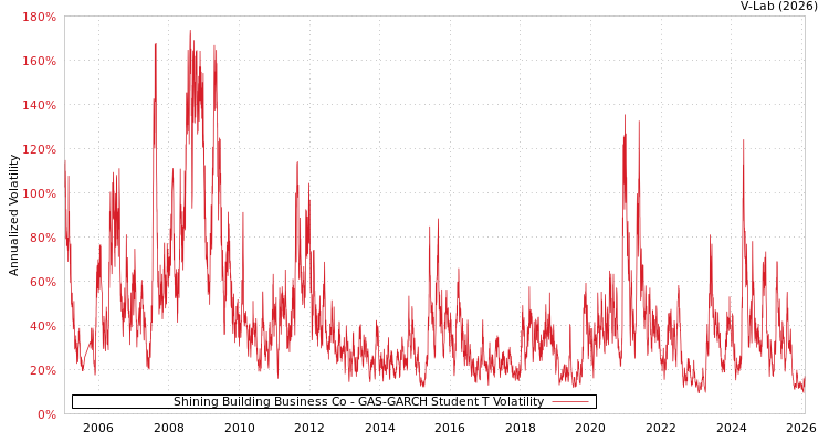 graph of Shining Building Business Co GAS-GARCH-T
