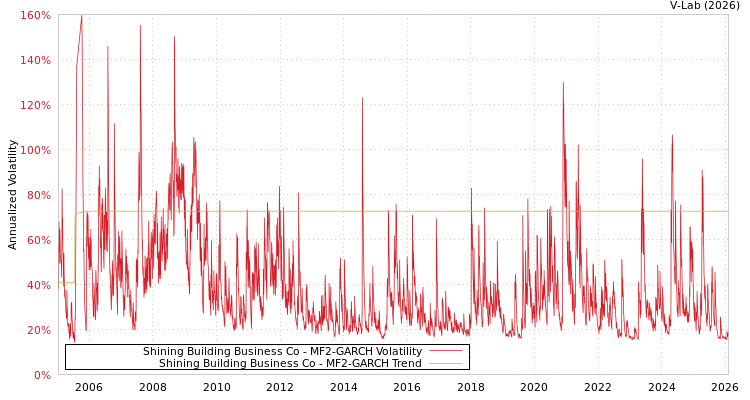 graph of Shining Building Business Co MF2-GARCH
