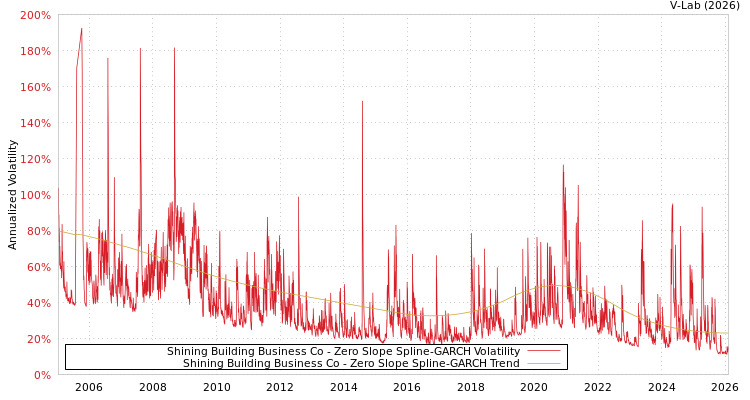 graph of Shining Building Business Co S0GARCH