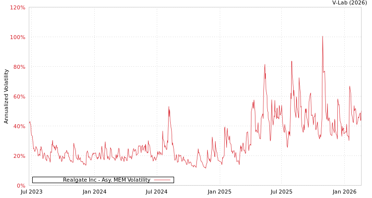 graph of Realgate Inc AMEM