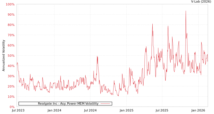 graph of Realgate Inc APMEM
