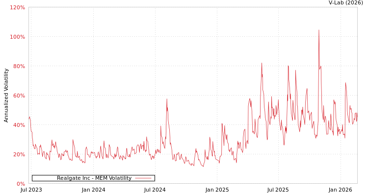 graph of Realgate Inc MEM