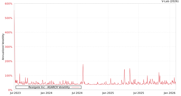 graph of Realgate Inc AGARCH