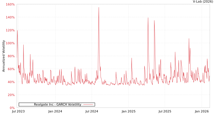 graph of Realgate Inc GARCH