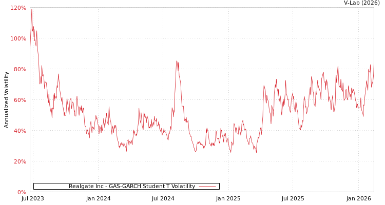 graph of Realgate Inc GAS-GARCH-T