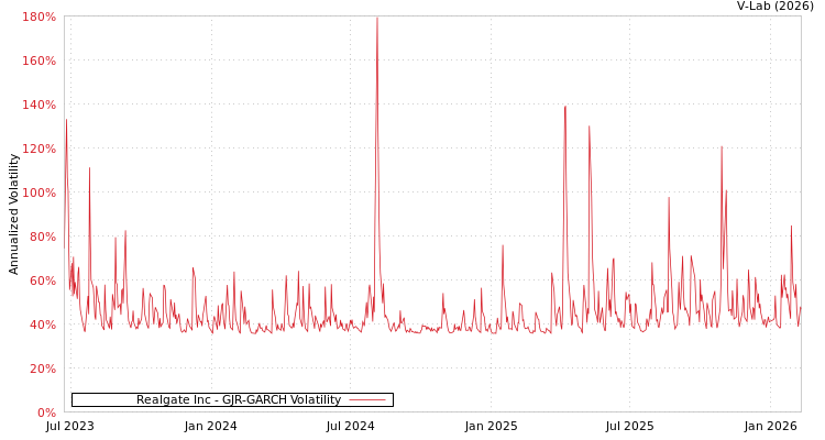 graph of Realgate Inc GJR-GARCH