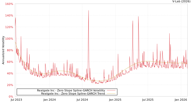 graph of Realgate Inc S0GARCH