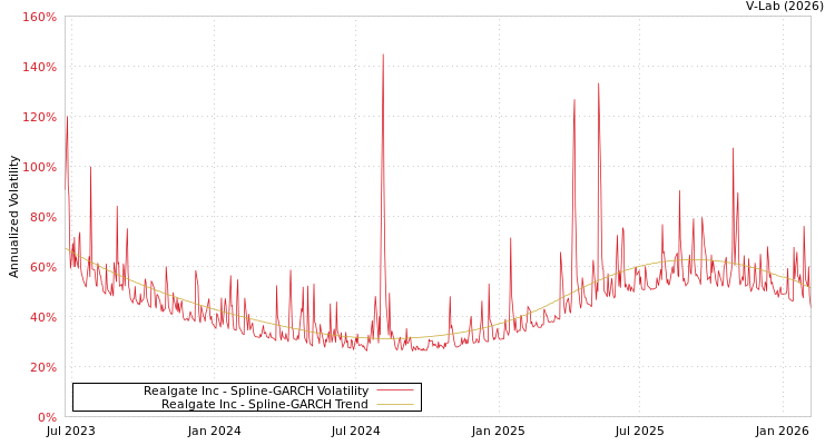 graph of Realgate Inc SGARCH