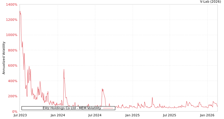 graph of Elitz Holdings Co Ltd MEM
