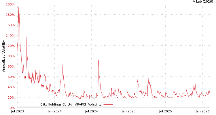 graph of Elitz Holdings Co Ltd APARCH