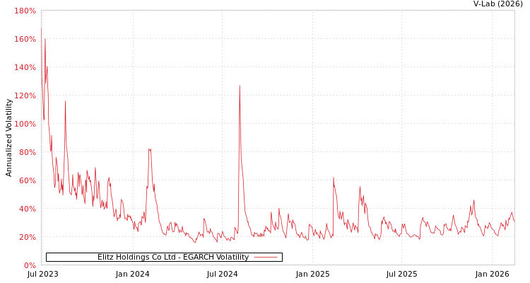 graph of Elitz Holdings Co Ltd EGARCH