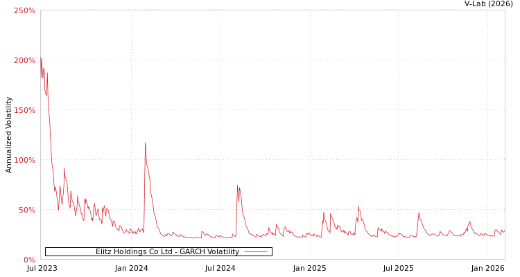 graph of Elitz Holdings Co Ltd GARCH
