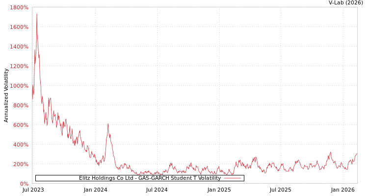 graph of Elitz Holdings Co Ltd GAS-GARCH-T