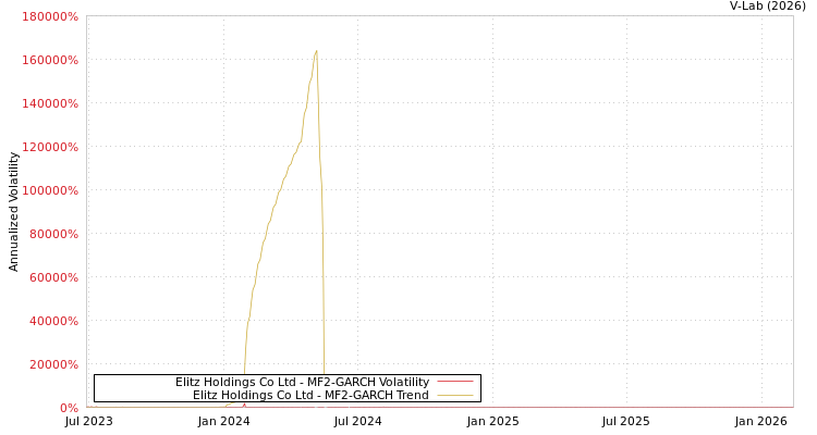graph of Elitz Holdings Co Ltd MF2-GARCH