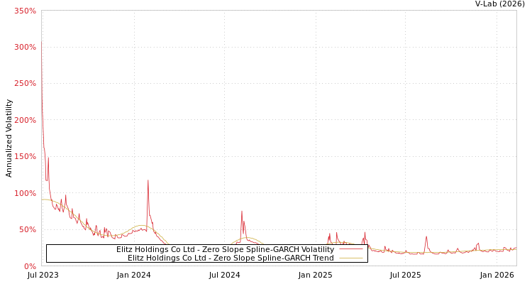 graph of Elitz Holdings Co Ltd S0GARCH