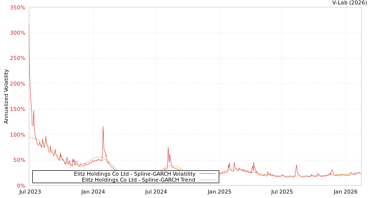 graph of Elitz Holdings Co Ltd SGARCH
