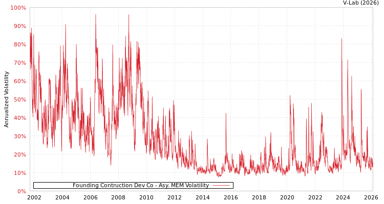 graph of Founding Contruction Dev Co AMEM
