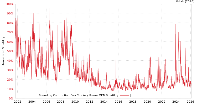 graph of Founding Contruction Dev Co APMEM